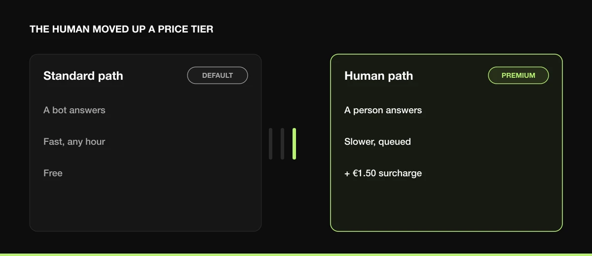 Two paths for the same request: a standard automated path that is fast and free, and a premium human path behind a surcharge and a wait.